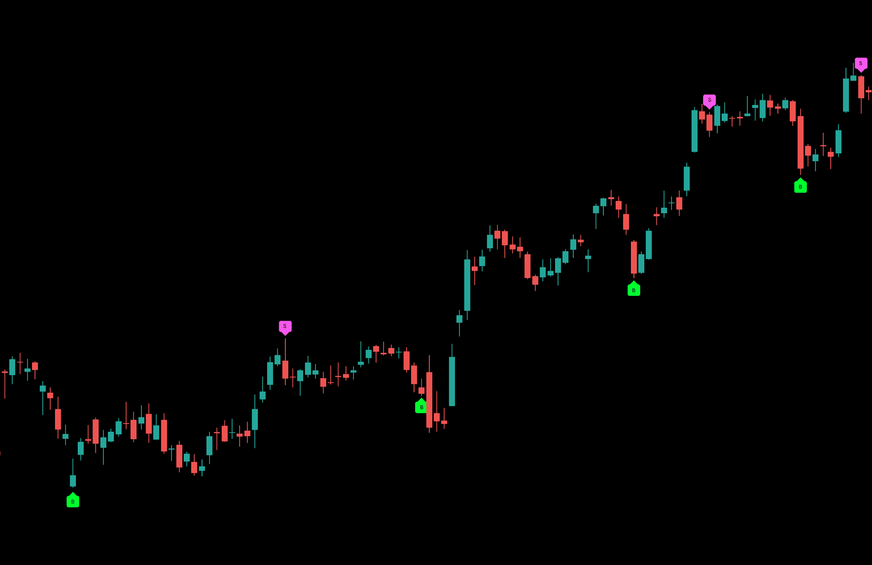 Yinly indicator chart showing green B markers and magenta S markers.